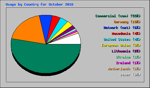 Usage by Country for October 2016
