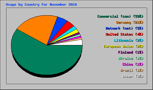 Usage by Country for November 2016