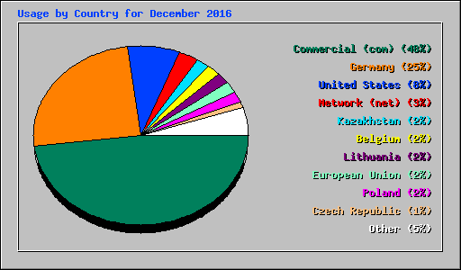 Usage by Country for December 2016