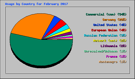 Usage by Country for February 2017