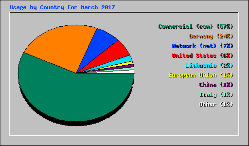 Usage by Country for March 2017