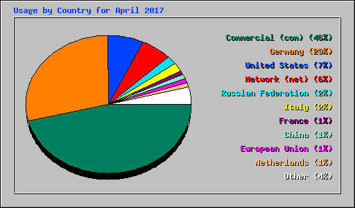 Usage by Country for April 2017