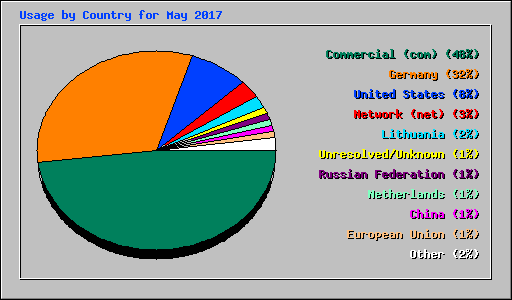 Usage by Country for May 2017