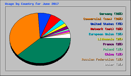 Usage by Country for June 2017