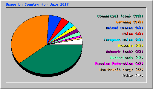 Usage by Country for July 2017