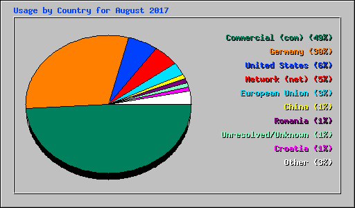 Usage by Country for August 2017