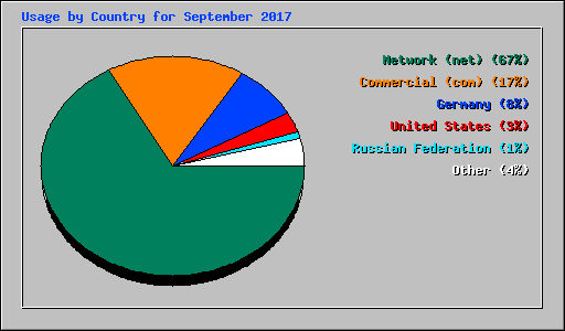 Usage by Country for September 2017