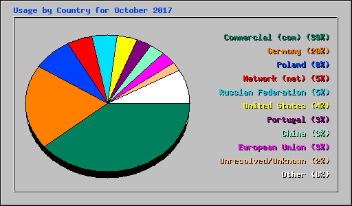 Usage by Country for October 2017