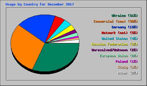 Usage by Country for December 2017