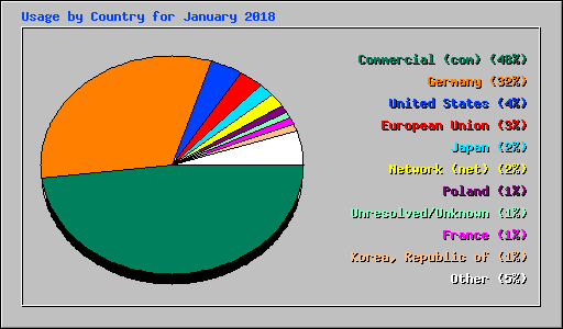 Usage by Country for January 2018