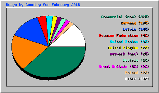 Usage by Country for February 2018