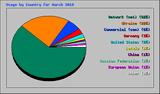 Usage by Country for March 2018