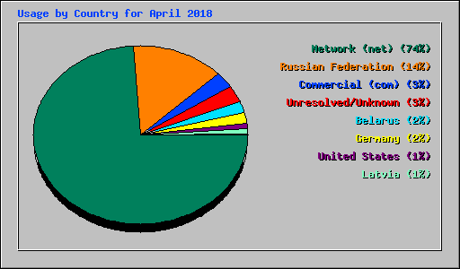 Usage by Country for April 2018