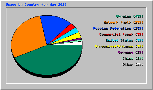 Usage by Country for May 2018