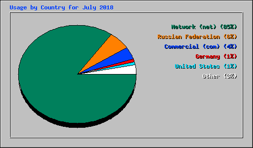 Usage by Country for July 2018