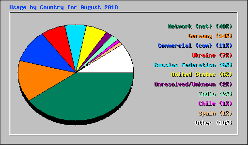 Usage by Country for August 2018