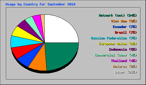 Usage by Country for September 2018