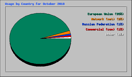 Usage by Country for October 2018