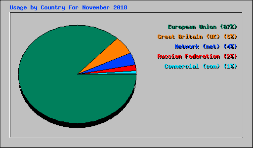 Usage by Country for November 2018