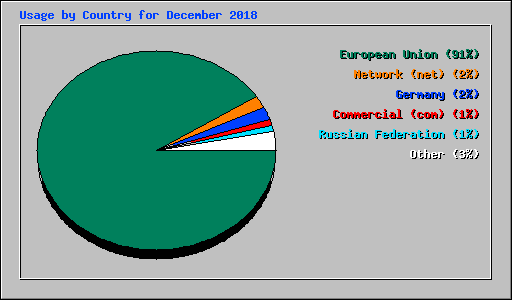 Usage by Country for December 2018
