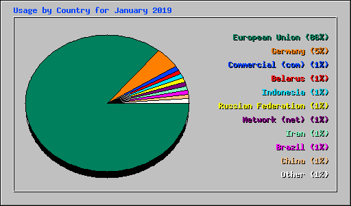 Usage by Country for January 2019