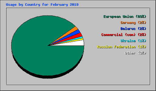 Usage by Country for February 2019