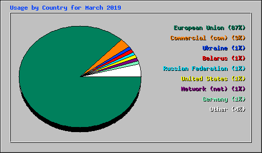 Usage by Country for March 2019