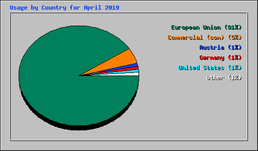Usage by Country for April 2019