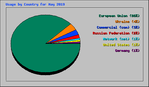 Usage by Country for May 2019