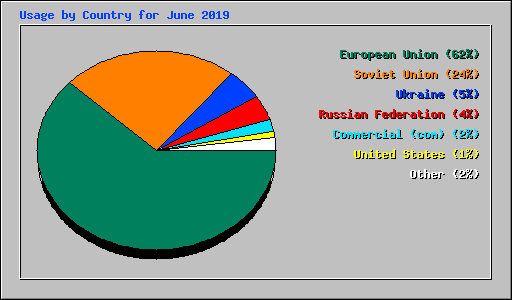 Usage by Country for June 2019
