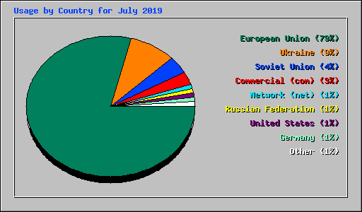 Usage by Country for July 2019