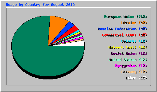 Usage by Country for August 2019