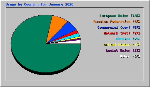 Usage by Country for January 2020