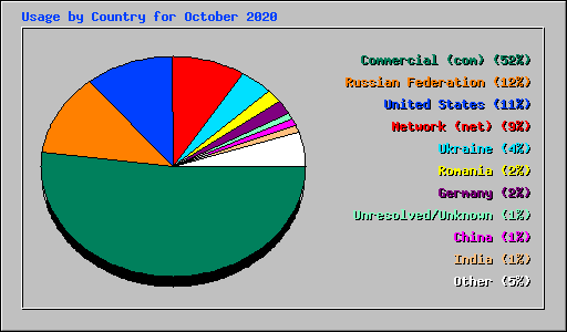 Usage by Country for October 2020