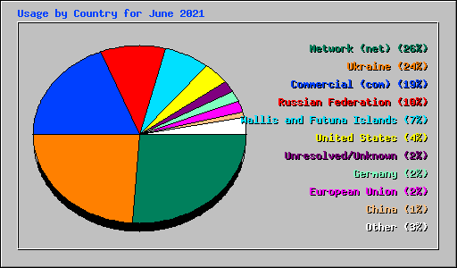 Usage by Country for June 2021