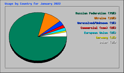 Usage by Country for January 2022