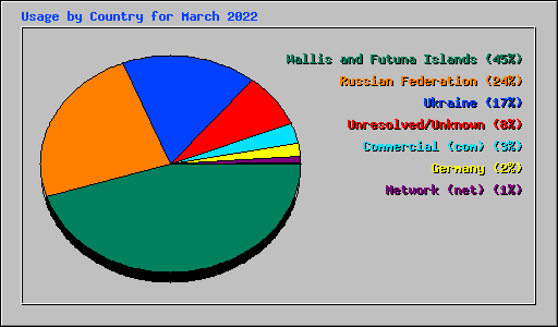 Usage by Country for March 2022