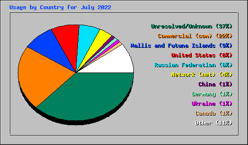 Usage by Country for July 2022