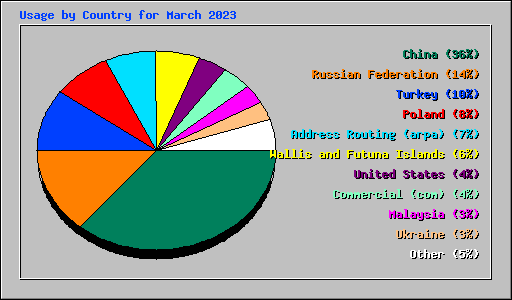 Usage by Country for March 2023