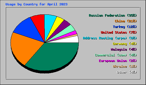 Usage by Country for April 2023