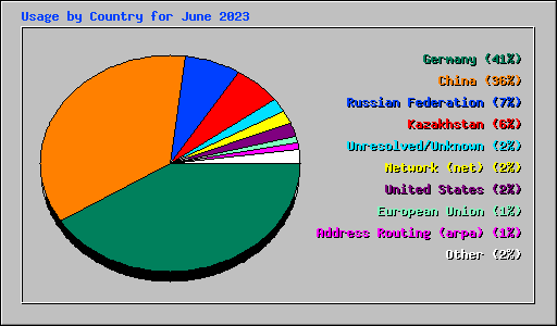 Usage by Country for June 2023