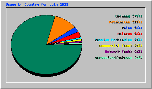 Usage by Country for July 2023