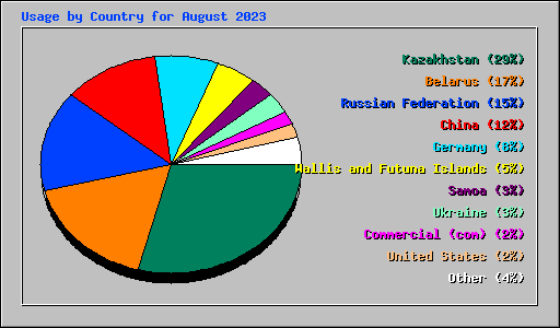 Usage by Country for August 2023