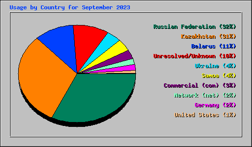 Usage by Country for September 2023