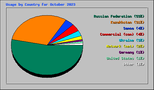 Usage by Country for October 2023