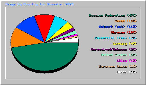 Usage by Country for November 2023