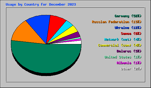 Usage by Country for December 2023