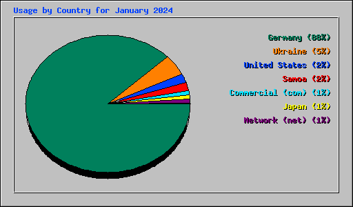 Usage by Country for January 2024
