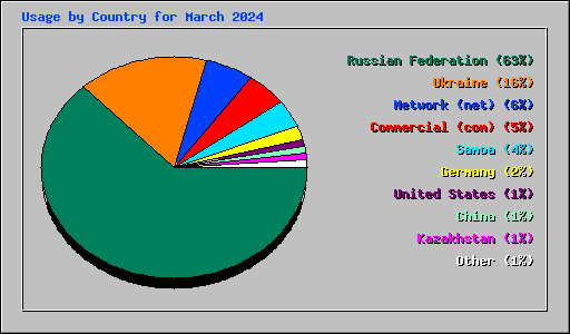 Usage by Country for March 2024