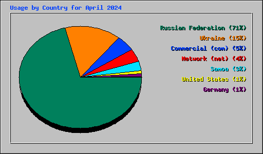 Usage by Country for April 2024